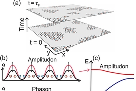 MIT researchers' new method for observing the motion of electron density waves in a superconducting material led to the detection of two different kinds of variations in those waves: amplitude (or intensity) changes and phase changes, shifting the relative positions of peaks and troughs of intensity. These new findings could make it easier to search for new kinds of higher-temperature superconduct...