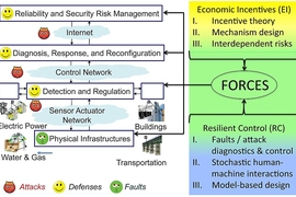 This graphic indicates how economic incentives can be used to encourage the deployment of resilience-improving technologies by operators of civil and environmental engineering networked structures and systems.