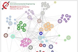 The network map of research interests among people attending the Research Speed Dating event. The Speed Dating Network App created the map using real-time input from participants. Nodes represent people (colors differentiate faculty from students), and node size indicates faculty research group representation. The width of each link is proportional to the weight of overlap.