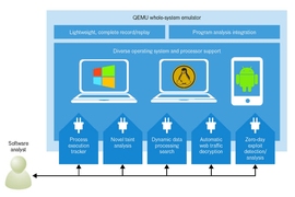 PANDA is based on the open-source whole-system emulator known as QEMU (Quick Emulator), which uses binary translation to support multiple processor architectures. PANDA supports Windows, Linux, and Android operating systems; can efficiently record and replay whole-system executions; and has a modular software design that allows analysts to implement multiple software-analysis plugins. According to...