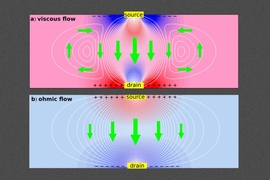 New work shows that interactions of electrons in graphene lead to viscous current flows, creating tiny whirlpools that cause electrons to travel in the direction opposite to the applied voltage — in direct violation of standard electrical theory. White lines show current streamlines, colors show electrical potential, and green arrows show the direction of current, for viscous (top) and normal (o...