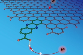 By incorporating precise molecular sites (depicted in green) into graphite electrodes (shown as the gray lattice), the researchers were able to study the interactions of a proton (a hydrogen nucleus, shown as H+) and an electron (e-) with the surface, and to construct a model for proton- and electron-transfer steps that play key roles in energy conversion reactions. 