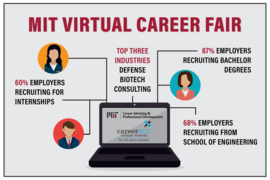 MIT's virtual career fair offered opportunities to a wide range of students; altogether, the participating employers listed over 100 majors/concentration areas.