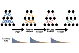 MIT researchers have proposed a technique for shrinking deep learning models that they say is simpler and produces more accurate results than state-of-the-art methods. It works by retraining the smaller, pruned model at its faster, initial learning rate.