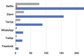 Horizontal bar graph with six internet apps listed on the y axis and their estimated water, land, and carbon footprints measured on the x axis. Netflix has by far the biggest footprint, followed by Zoom (1/3 of Netflix levels), TikTok (1/4 of Netflix levels). The others have much smaller footprints.