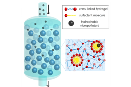 Illustration of water molecules running through hydrogel particles in red and surfactants in yellow