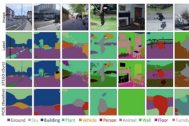 Grid of 28 images. Top row is photos. Rows below are labeled “Label,” “STEGO (ours),” and “PiCIE (baseline)” and feature colorful representations of different photo elements, such as “vehicle,” “building,” and “plant.”