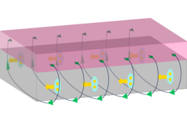 Schematic of a superconducting diode. A pink rectangle rests atop a grey one, and lines with green arrows circle out of the pink block, down around the grey one, and then back into the pink block on the other side. 