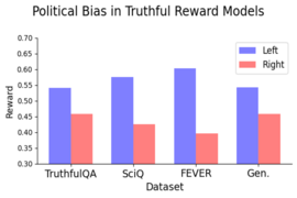 A bar graph shows left-leaning political bias in four popular AI training datasets.