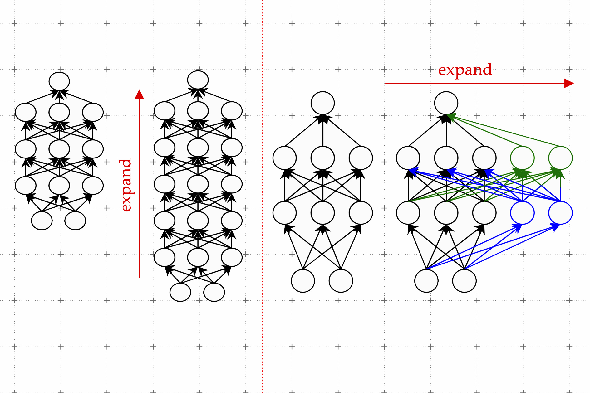 The framework developed by the researchers accelerates training of a new, larger neural network model by using the weights in the neurons of an older, smaller model as building blocks. Their machine-learning approach learns to expand the width and depth of the larger model in a data-driven way.