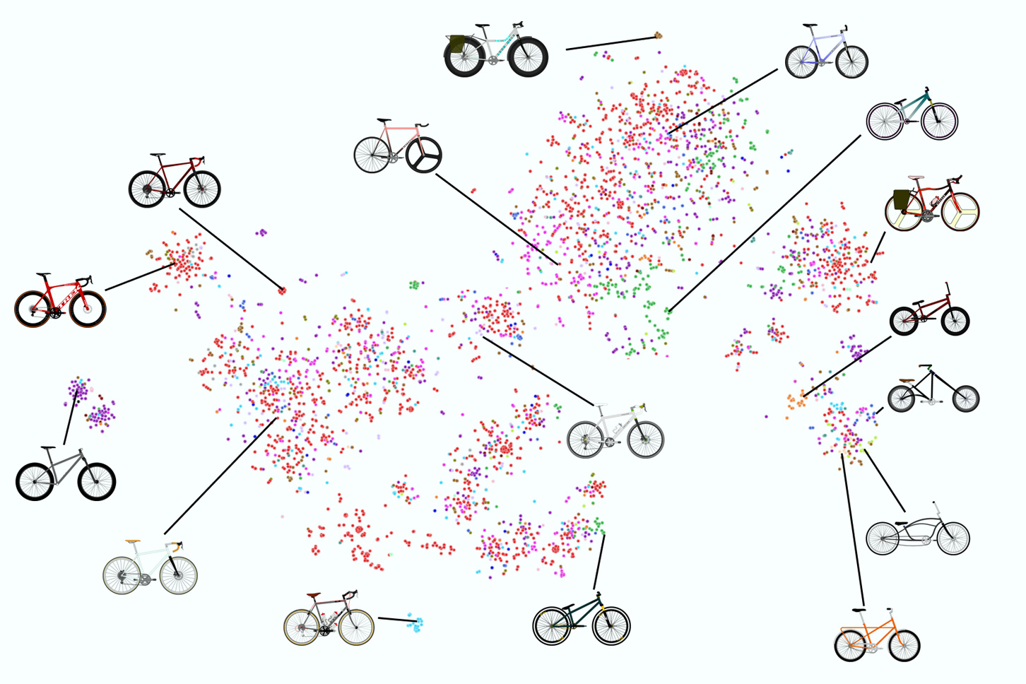 MIT engineers trained several AI models on thousands of bicycle frames, sourced from a dataset of full bicycle designs, shown here color-coded by bike style.