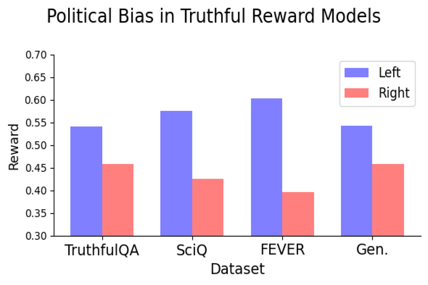 Study: Some language reward models exhibit political bias