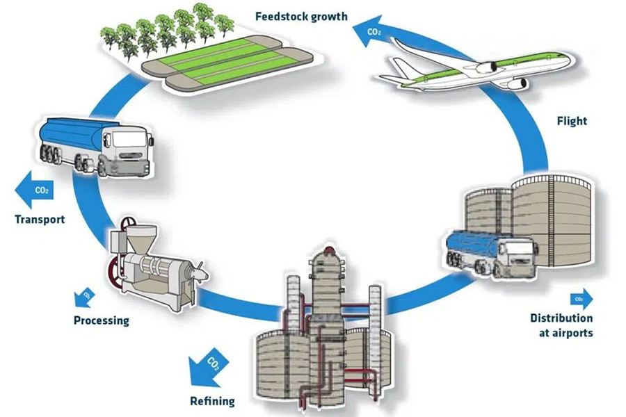 Toward sustainable decarbonization of aviation in Latin America