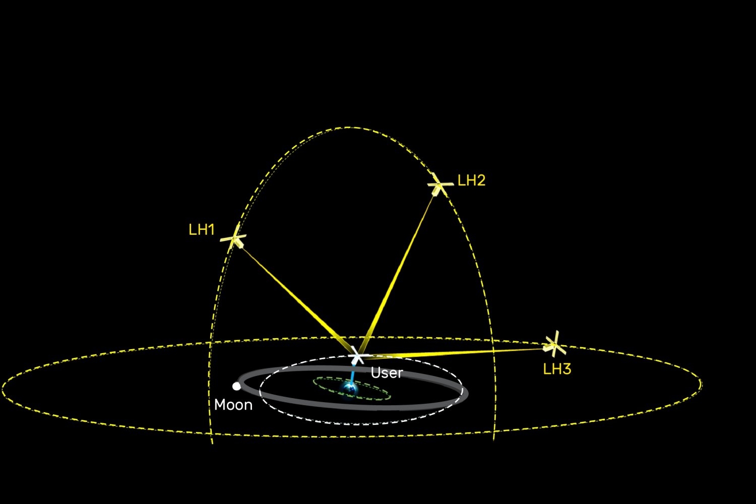 High-orbit satellites could light the way for travel to the moon