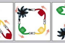 Metathesis can be viewed as a dance of two molecules, with a catalyst pair (left) that includes a metal (black) joining "hands" with an alkene (yellow/red) pair. The pair then join in a circle (center), and then go off with different partners (right).