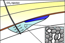 Carbon dioxide could be injected underground into the briny porous rock below. Most of the CO2 gas would be immobilized (light blue), trapped as small bubbles (white) in the pore space of the rock (gray). Only a small portion of the CO2 (dark blue) will continue to flow up towards the impermeable layer of caprock (yellow).