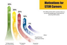 Teens' inspirations for pursuing STEM careers. (2009 Lemelson-MIT Invention Index includes a nationally representative survey sample size of 500 teens).