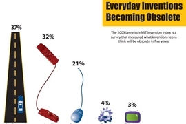 Inventions teens think will be obsolete in five years. (2009 Lemelson-MIT Invention Index includes a nationally representative survey sample size of 500 teens).