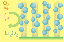 This diagram depicts the essential functioning of the lithium-air battery.
Ions of lithium combine with oxygen from the air to form particles of lithium oxides, which attach themselves to carbon fibers on the electrode as the battery is being used. During recharging, the lithium oxides separate again into lithium and oxygen and the process can begin again.