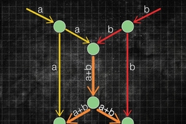 The principle behind network coding is often explained by reference to a so-called butterfly network. When messages A and B reach the same node, they're scrambled together, and their combination (A+B) is passed to the next node. Further downstream, one node uses A to recover B from A+B, while another uses B to recover A from A+B.