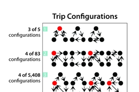 The study shows that only 17 trip configurations are used for trips with one primary location and up to five secondary locations. Row 1 shows the trip configurations used for a trip that includes three secondary locations and so on until row 4, which shows the four trip configurations used out of the 1,047,008 that are possible when a trip includes six secondary locations. Trips with only one or t...