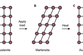 When subjected to a load, the molecular structure of the ceramic material studied by the MIT-Singapore team deforms rather than cracking. When heated, it then returns to its original shape. Though they have the same chemical composition, the two molecular configurations correspond to different natural minerals, called austenite and martensite.