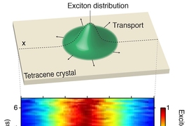 Diagram of an exciton within a tetracene crystal, used in these experiments, shows the line across which data was collected. That data, plotted below as a function of both position (horizontal axis) and time (vertical axis) provides the most detailed information ever obtained on how excitons move through the material.