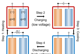 This diagram shows the stages of operation of a battery designed for heat harvesting. 1) Battery is heated so that its voltage becomes lower. 2) Battery is charged at high temperature, using low voltage. 3) Battery is cooled down, causing its voltage to become higher. 4) The battery is discharged at low temperature, with the high voltage. The voltage difference in the output comes from heat that w...