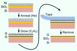 Illustrated here is a new process for making graphene directly on a nonmetal substrate. First, a nickel layer is applied to the material, in this case silicon dioxide (SiO2). Then carbon is deposited on the surface, where it forms layers of graphene above and beneath the SiO2. The top layer of graphene, attached to the nickel, easily peels away using tape (or, for industrial processes, a layer of ...