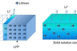 Diagram illustrates the process of charging or discharging the lithium iron phosphate (LFP) electrode. As lithium ions are removed during the charging process, it forms a lithium-depleted iron phosphate (FP) zone, but in between there is a solid solution zone (SSZ, shown in dark blue-green) containing some randomly distributed lithium atoms, unlike the orderly array of lithium atoms in the origina...