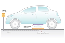 The WiTricity technology can charge an electric car, with the vehicle parked about a foot above the transmitting pad. 