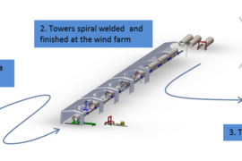 A diagram of the Keystone process, which can make about one turbine tower per day. 