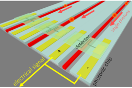 Illustration of superconducting detectors on arrayed waveguides on a photonic integrated circuit for detection of single photons.