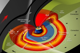 Earth’s magnetosphere is depicted with the high-energy particles of the Van Allen radiation belts (shown in red) and various processes responsible for accelerating these particles to relativistic energies indicated. The effects of an interplanetary shock penetrate deep into this system, energizing electrons to ultra-relativistic energies in a matter of seconds. 