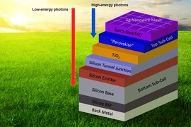 Schematic diagram shows the layered structure of the hybrid solar cell. The top sub-cell, made of pervoskite (blue), absorbs most of the high-energy (blue arrow) photons from the sun, while letting lower energy (red arrow) photons pass through, where they are absorbed by the lower sub-cell made of silicon (gray). The other layers serve to provide electrical connections between the two sub-cells, a...