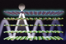 Researchers have shown that a DC voltage applied to layers of graphene and boron nitride can be used to control light emission from a nearby atom. Here, graphene is represented by a maroon-colored top layer; boron nitride is represented by yellow-green lattices below the graphene; and the atom is represented by a grey circle. A low concentration of DC voltage (in blue) allows the light to propagat...