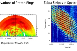 Proton distributions (left) measured on Cluster II simultaneously with wave observations. Modeling of waves produced by these proton distributions showed the periodic structure identical to the periodic structure of measured by the Cluster II wave instrument. Dynamic spectrogram (right) observed by Cluster II, showing that equatorial noise has a clear periodic structure similar to zebra pedestrian...