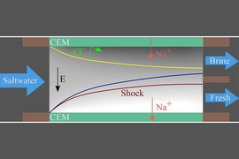 Diagram of the new process shows how a shockwave (red line) is generated in salty water flowing through a porous medium, with a voltage applied to membranes (green) at each side of the vessel. The shockwave pushed the salt ions off to one side of the flow, leaving fresh water at the other side, where it can be separated out.