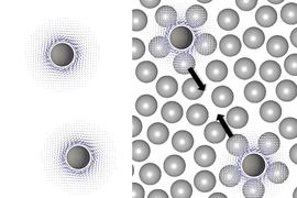 Researchers have found a new kind of long-range interaction between particles, in a liquid medium, that is based entirely on their motion. Alfredo Alexander-Katz describes the kind of interactions his team found as being related to the research field of active matter. Example of active systems are the flocking behavior of birds or the schooling of fish. In this illustration, moving particles in a ...
