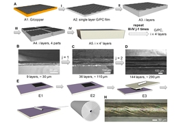 The process of making a stack of parallel sheets of graphene starts with a chemical vapor deposition process (I) to make a graphene sheet with a polymer coating; these layers are then stacked (II), folded and cut (III) and stacked again and pressed, multiplying the number of layers. The team used a related method the team to produce scroll-shaped fibers.
