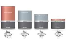 SolidEnergy Systems' battery (far right) is twice as energy-dense, yet just as safe and long-lasting as the lithium ion batteries used in consumer electronics. The battery uses a lithium metal foil for an anode, which can hold more ions and is several times thinner and lighter than traditional lithium metal, graphite, carbon, or silicon anodes. A novel electrolyte also keeps the battery from heati...