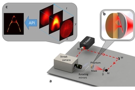 An illustration shows the researchers’ experimental setup. The data captured by the camera can be thought of as a movie — a two-dimensional image that changes over time. 