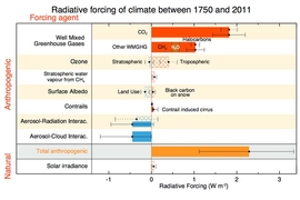 This chart from the Intergovernmental Panel on Climate Change (IPCC) 2011 report shows the relative importance of different factors in driving climate change — through their influence on the atmosphere’s radiative forcing, an index of the amount of incoming heat from the sun that is absorbed by the Earth rather than radiated back out into space. Carbon dioxide (top bar) is the greatest factor....
