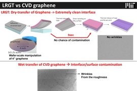 MIT engineers have produced wrinkle-free graphene through a layer-resolved graphene transfer (LRGT) process, using an adhesive-like layer of nickel to peel graphene from silicon carbide. By then placing the graphene on an oxidized wafer of silicon, the nanometer-scale wrinkles are instantly flattened. Conventional chemical vapor deposition (CVD), in contrast, produces micron-scale wrinkles, with p...