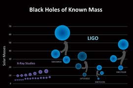 LIGO has discovered a new population of black holes with masses that are larger than what had been seen before with X-ray studies alone (purple). The three confirmed detections by LIGO (GW150914, GW151226, GW170104), and one lower-confidence detection (LVT151012), point to a population of stellar-mass binary black holes that, once merged, are larger than 20 solar masses. 
