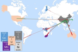 A new analysis indicates that, without proper planning, there could be short-term bottlenecks in the supplies of some metals, particularly lithium and cobalt, that could cause temporary slowdowns in lithium-ion battery production. This map shows today’s trade flows of key ingredients for battery production, with exports from each country shown in red and imports in green.
