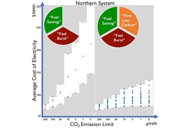 Charts compare the expected costs of electricity under a wide variety of scenarios. In all cases, the costs of electricity are projected to be significantly lower, as shown on the vertical axis, if a wider range of carbon-free supply options are included (chart at right) than with a more limited set of choices (chart at left), especially in the later years as carbon emissions get closer to zero, a...
