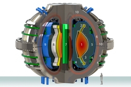 The ARC conceptual design for a compact, high magnetic field fusion power plant. Numbered components are as follows: 1. plasma; 2. The newly designed divertor; 3. copper trim coils; 4. High-temperature superconductor (HTS) poloidal field coils, used to shape the plasma in the divertor; 5. FLiBe blanket, a liquid material that collects heat from emitted neutrons; 6. HTS toroidal field coils, which ...