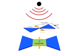 This schematic figure, from the researchers’ paper, shows a green square that represents graphene on top of a square of another material. The red lines represent terahertz waves. The blue triangles represent antenna that surround the square to capture the terahertz waves and focus the waves to the square. 