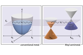 Diagram depicts the different conditions that give rise to a Kohn anomaly in ordinary metals (at left), versus a material called a Weyl semimetal (at right). The vertical axis shows energy, while the horizontal axis is momentum space. In the conventional metal, a Kohn anomaly can happen when a phonon (q) links two parts of a property called the Fermi surface, which is shown in blue. In the Weyl se...